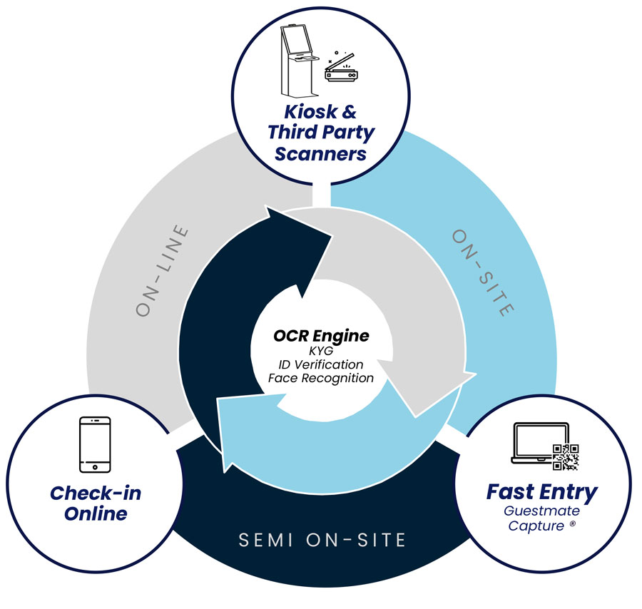 Process Flow Diagram for Check-in and Check-out Flow diagram illustrating the check-in and entry process using various technologies and methods.